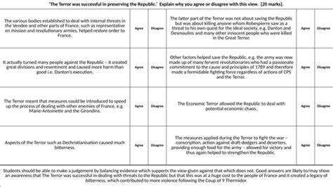 The Thermidorian Reaction | Teaching Resources