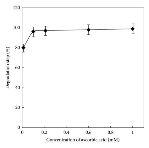 Effect Of The Concentration Of Ascorbic Acid On The Step Of