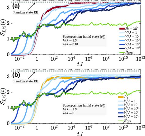 Quench Dynamics Of The Midchain Von Neumann Entanglement Entropy Download Scientific Diagram