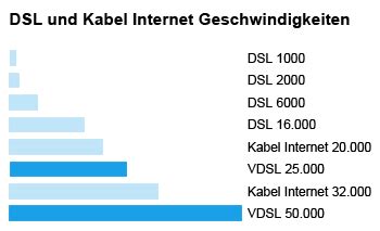 Vdsl Anschluss Vdsl Anbieter Und Tarife Dsl Tarifvergleich