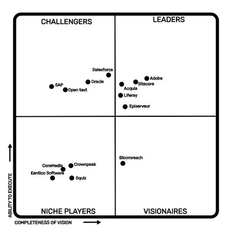 Liferay est nommé Leader pour la 10ème fois dans le Gartner Magic