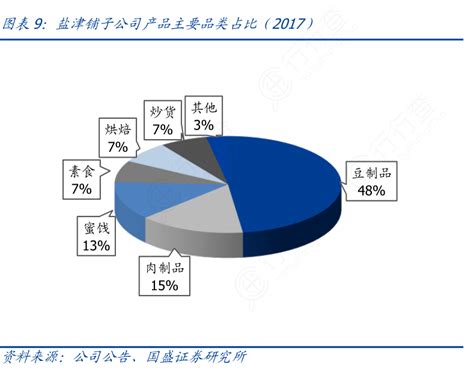 谁能回答盐津铺子公司产品主要品类占比（2017）实际的情况行行查行业研究数据库