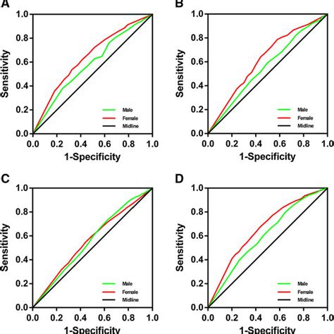 Roc Curves To Detect Cvd Risk Factors By Sex A Roc Curves For Both