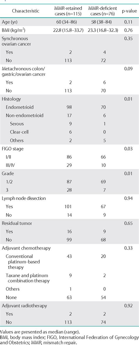 Table 1 From Dna Mismatch Repair Related Protein Loss As A Prognostic Factor In Endometrial