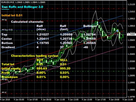 Two Raffs And Bollinger V Ea Unlimited Mt System Metatrader