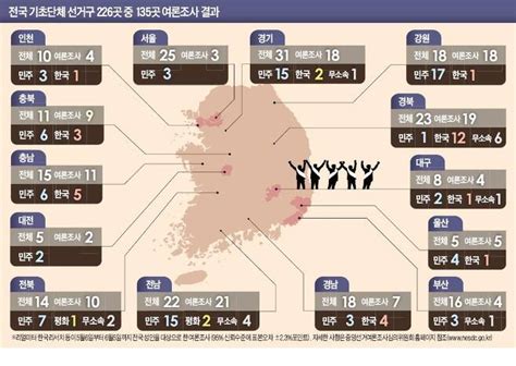 여론조사한 기초단체 135곳 중 민 87곳 한 30곳 평 3곳 우위