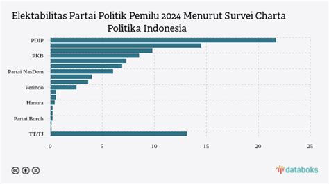 Charta Politika Elektabilitas Pdip Dan Gerindra Bersaing Partai