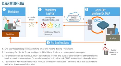 Using Email Reporting And Remediation To Build A Security Aware Culture