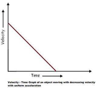 The Slope Of The Velocity Time Graph For Retarded Motion Is