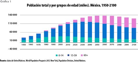 Envejecimiento Por Cohortes De La Población Mexicana De 60 Años De Edad Y Más En 2010 Realidad