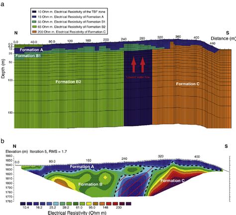 Modeling Analysis Of The ERT Surveys Along Avenida 4 And Avenida 6 Pro