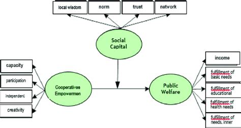 Research Conceptual Framework On The Role Of Social Capital In