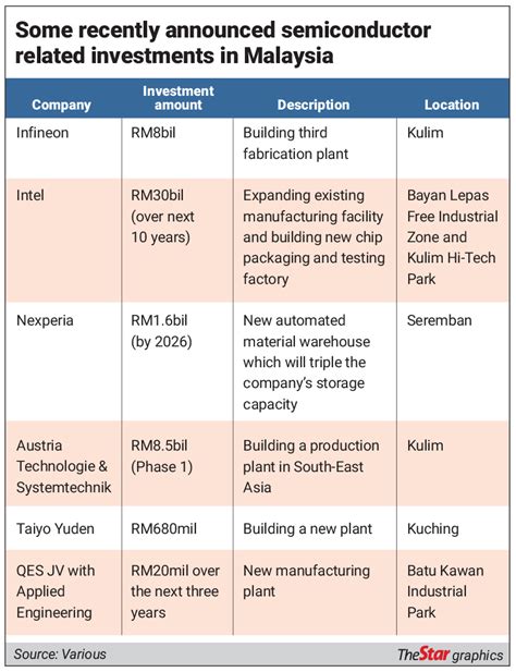 Semiconductor Boom How Long Will It Last The Star