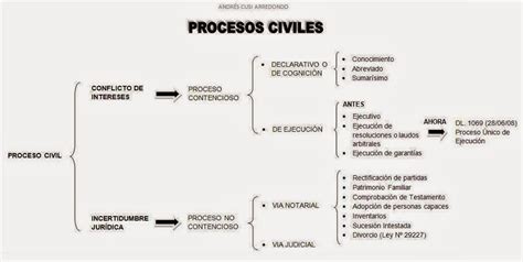 Andrés Eduardo Cusi Esquema Del Proceso Civil AndrÉs Cusi Arredondo