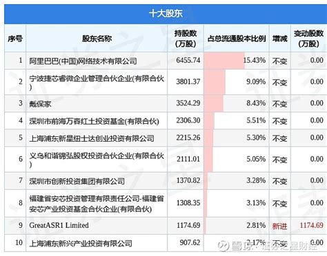 3月29日翱捷科技发布公告，其股东减持19888万股 3月29日 翱捷科技 发布公告《翱捷科技翱捷科技股份有限公司股东集中竞价减持股份结果