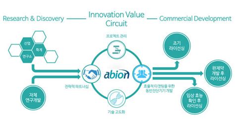 Bios 에이비온 신약·동반진단 동시개발”약효·비용 다잡는다” Abion Bio