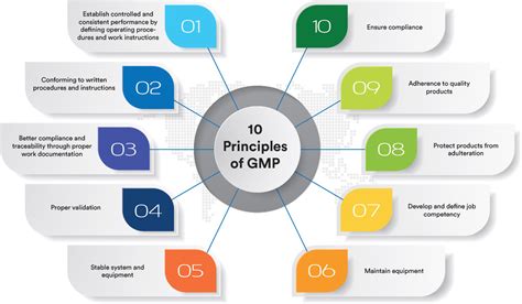 What Is Gmp Quality Gmp Standards And Regulations