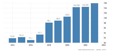 Egypten Befolkning 1960 2021 Data 2022 2023 Prognose