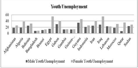 Youth Unemployment In Oic Countries By Gender 2010 Download