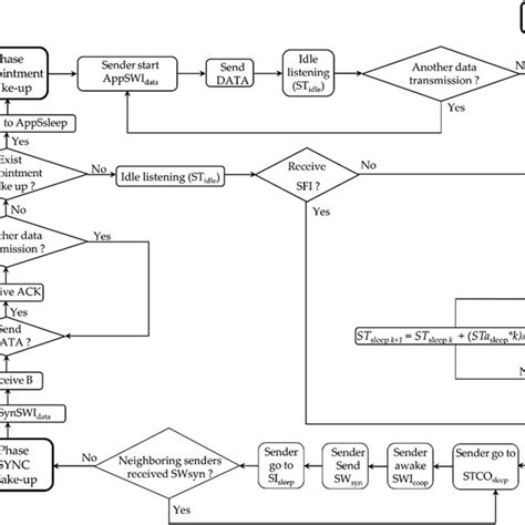 Cosfi Rimac Operating Diagram Sender Side Download Scientific Diagram