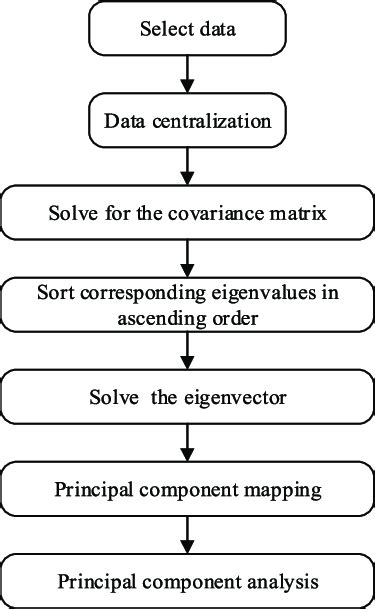 Flow Chart Of Principal Component Analysis Pca Download Scientific