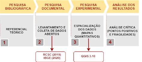 Etapas Dos Processos Metodol Gicos Pesquisa Documental Pesquisa