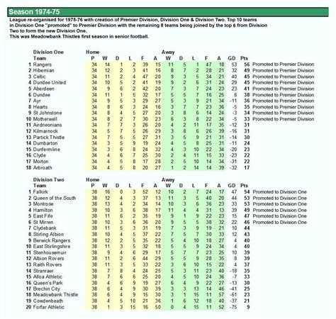 League Table 1974-75 – The Celtic Wiki