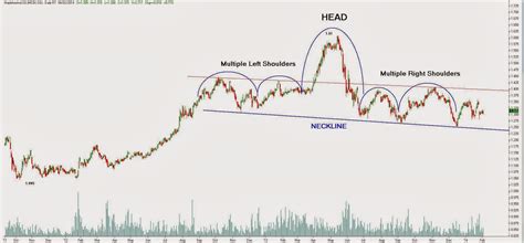 Technical Analysis Chart Training Mapletree Industrial Trust Potential Complex Head And