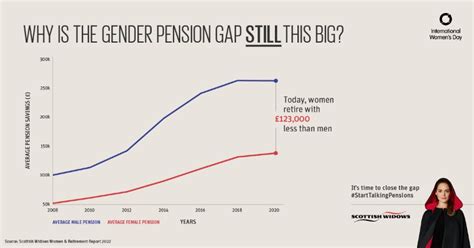 Scottish Widows On Twitter Today Women Retire With £123k Less Than