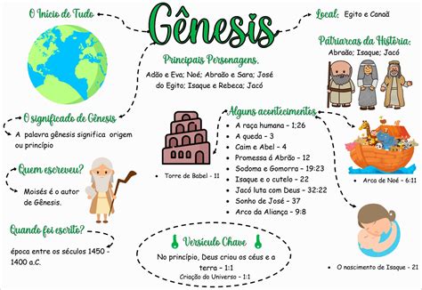 Mapas Mentais Sobre GENESIS Study Maps