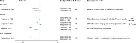 Are Socioeconomic Factors Associated With Atrial Fibrillation Sex Dependent A Narrative Review