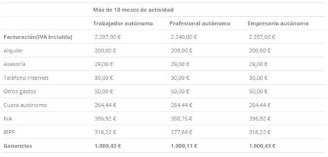 Cuánto tiene que facturar un autónomo para ganar 1 000 Guía Paso a