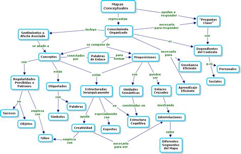 Mapa Conceptual El Blog De Víctor Yepes