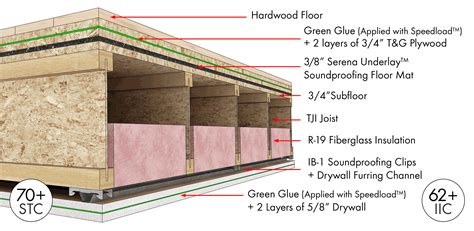 Soundproofing A Floor | Soundproofing Company