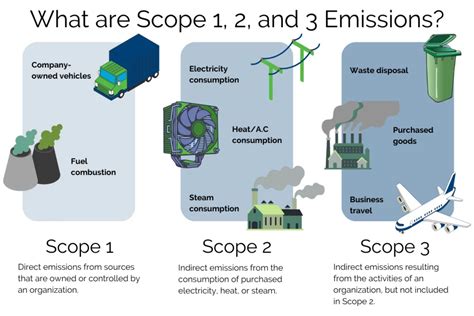 What Are Scope 1 2 And 3 Emissions Certainty