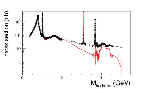 color online The cross section for light hadron production within M2π