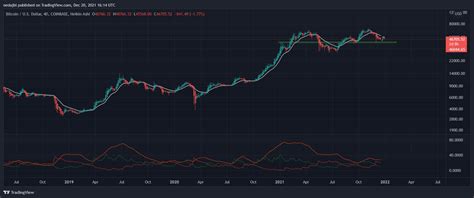 Analyse des prix du Bitcoin BTC Dips c est le niveau clé à surveiller