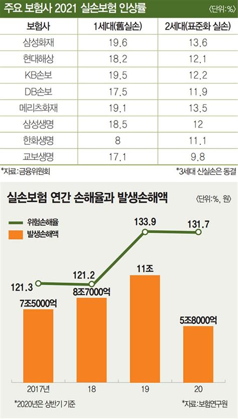 폭탄으로 돌변한 실손보험···60세 이상 가입자 보험료 100 오를 수도 매경economy