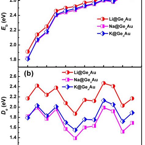 Size Dependences Of A The Average Binding Energies Eb And B