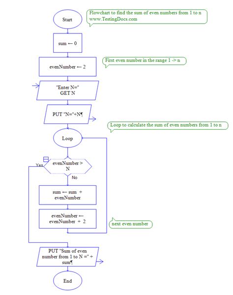 Flowchart To Print Even Numbers From 1 To 100 Learn Diagram