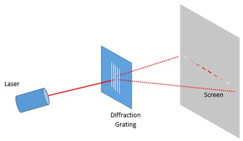 Diffraction Grating Experiment