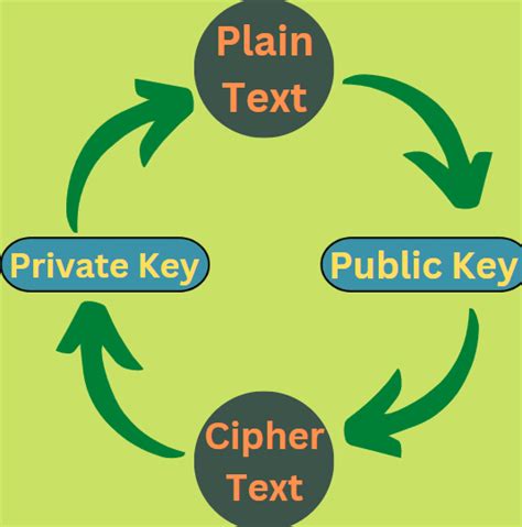 Introduction To Public Key Cryptography Naukri Code 360