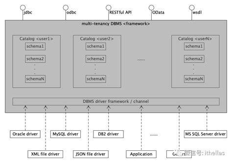 关系数据库（rdbms多租户实现 墨天轮