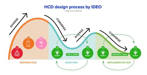 What Is Human Centered Design