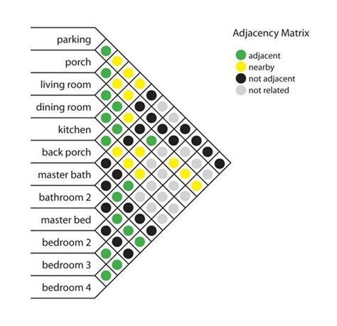 Interior Design Adjacency Diagram Editor Diagram Bubble Arch