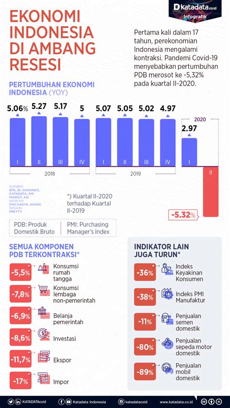 Infografis 201001 Sejarah Resesi Ekonomi Di Indonesia Infografis - Riset