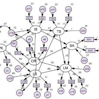 Structural Relationship Model Of Influencing Factors Of Online Learning