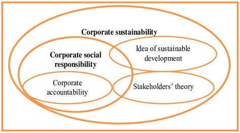 Corporate Sustainability Corporate Sustainable Development See