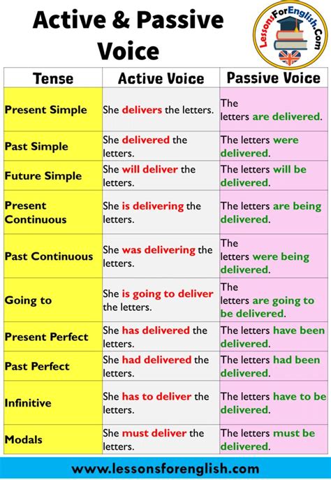 Active Passive Verbs Worksheet Pt Category Grammar Passi