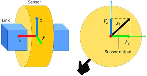 Model of tactile sensor. | Download Scientific Diagram